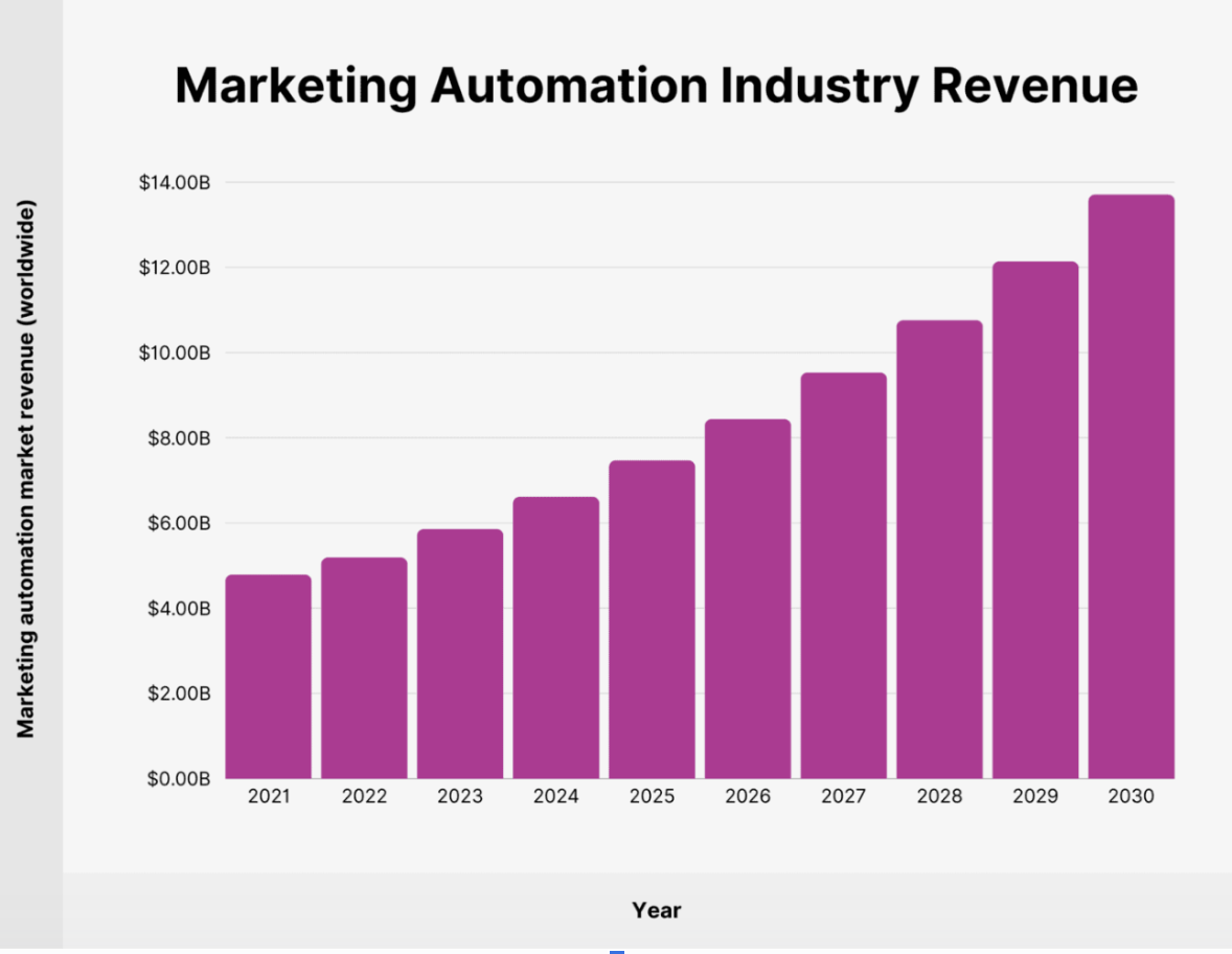 Marketing automation industry revenue
